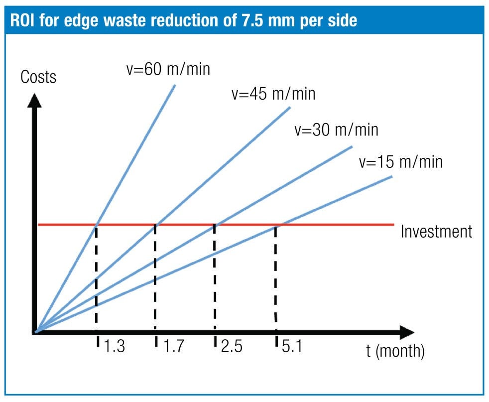 Abb. 3: ROI-Berechnung Kantenschnitt